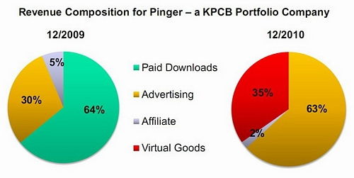 知名风投KPCB发布 移动互联网趋势报告